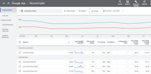 raktažodžių analizė įrankių Google Keyword Planner